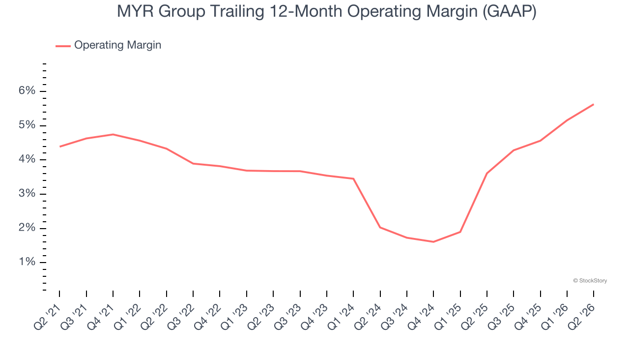 MYR Group Trailing 12-Month Operating Margin (GAAP)