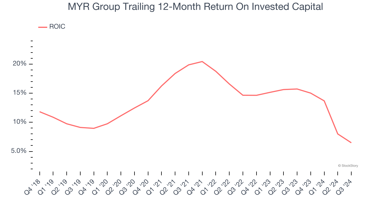 MYR Group Trailing 12-Month Return On Invested Capital