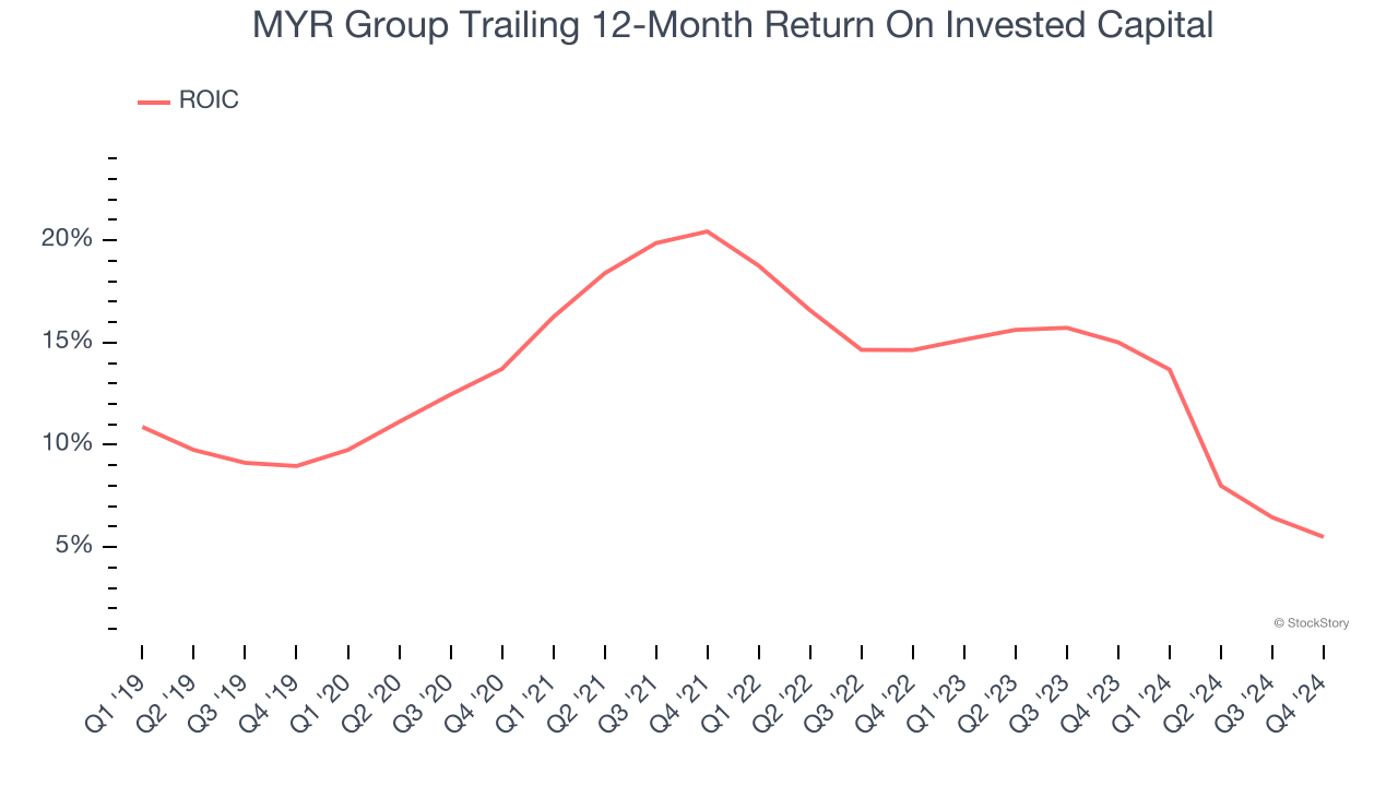 MYR Group Trailing 12-Month Return On Invested Capital