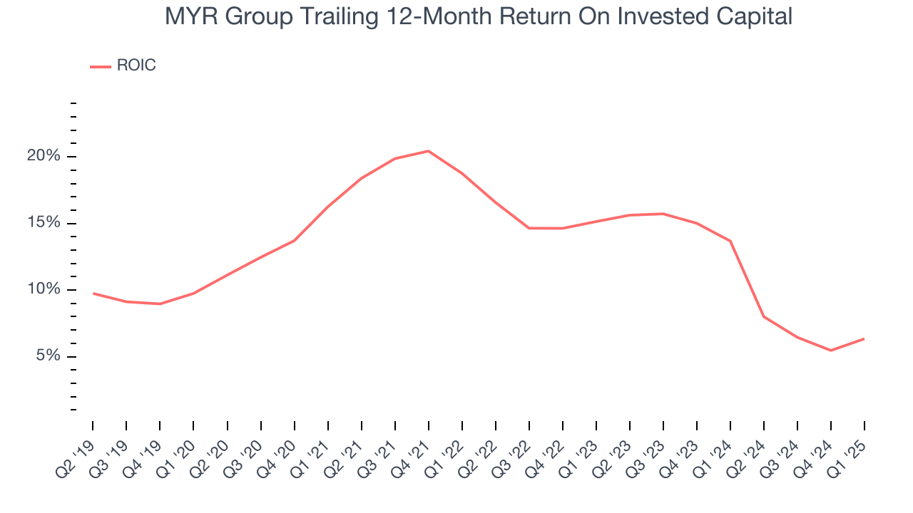 MYR Group Trailing 12-Month Return On Invested Capital