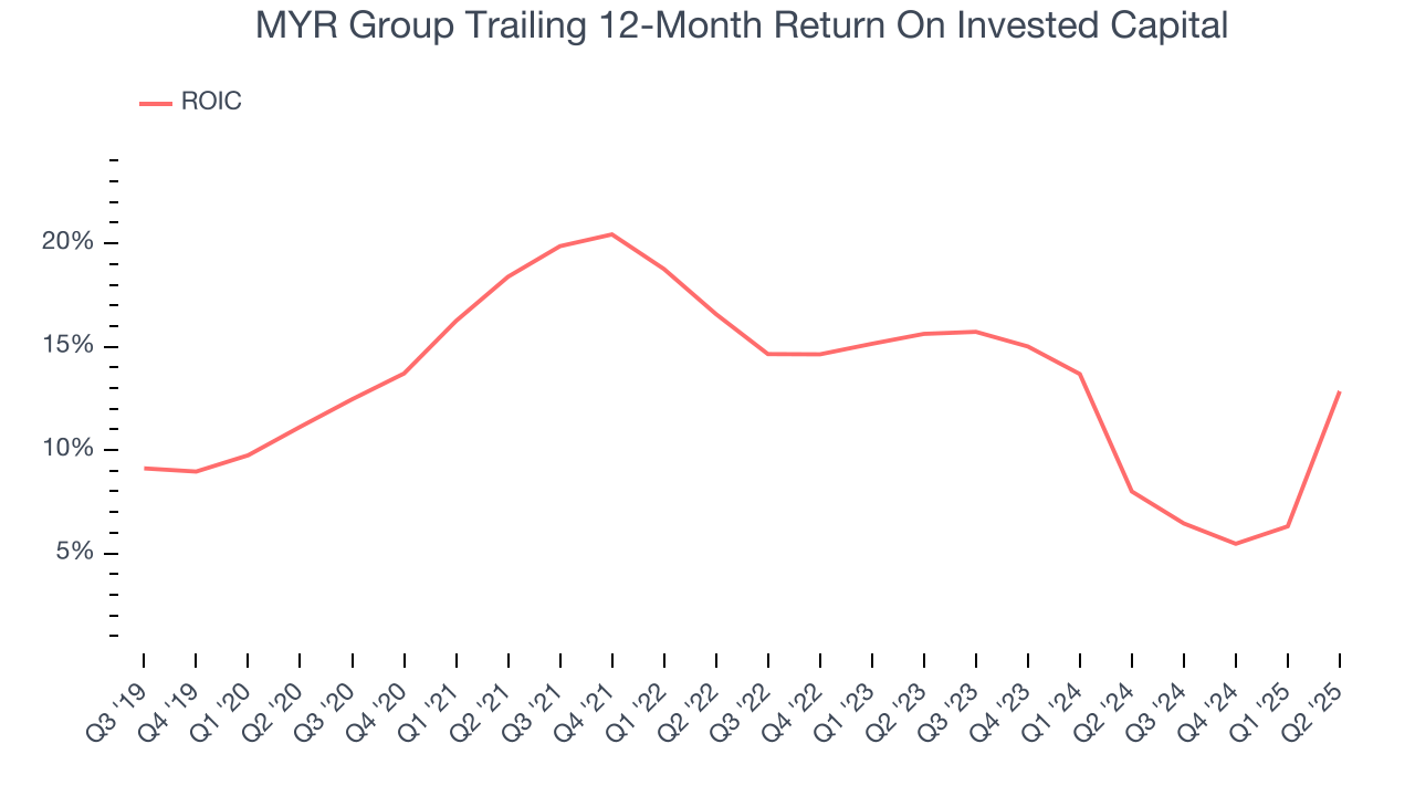 MYR Group Trailing 12-Month Return On Invested Capital