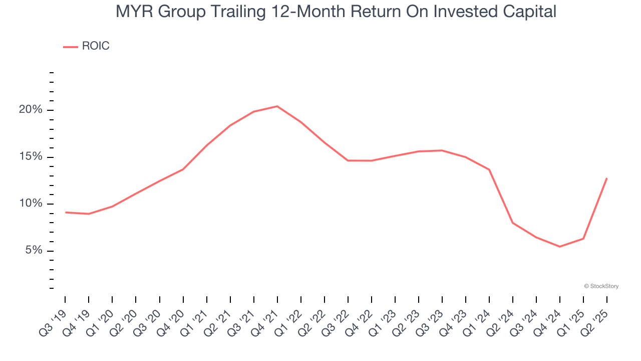 MYR Group Trailing 12-Month Return On Invested Capital