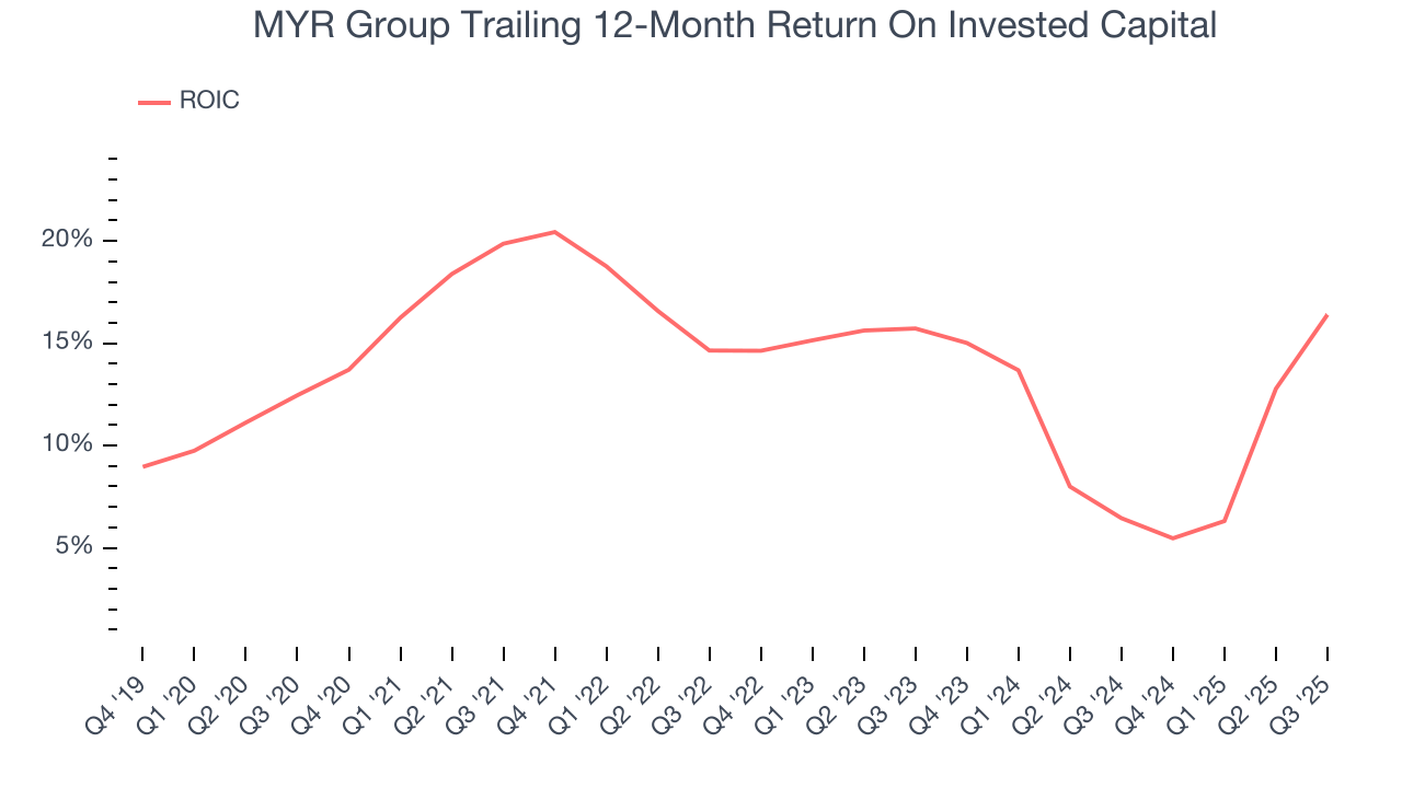 MYR Group Trailing 12-Month Return On Invested Capital
