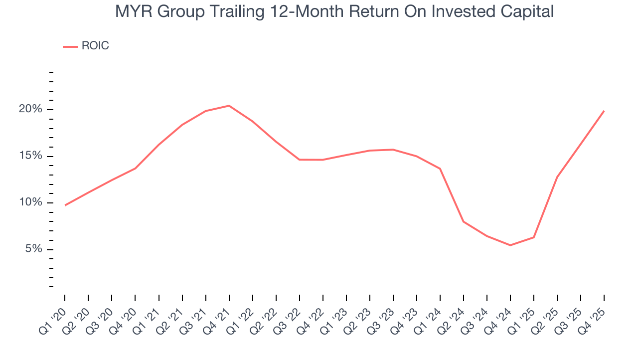 MYR Group Trailing 12-Month Return On Invested Capital