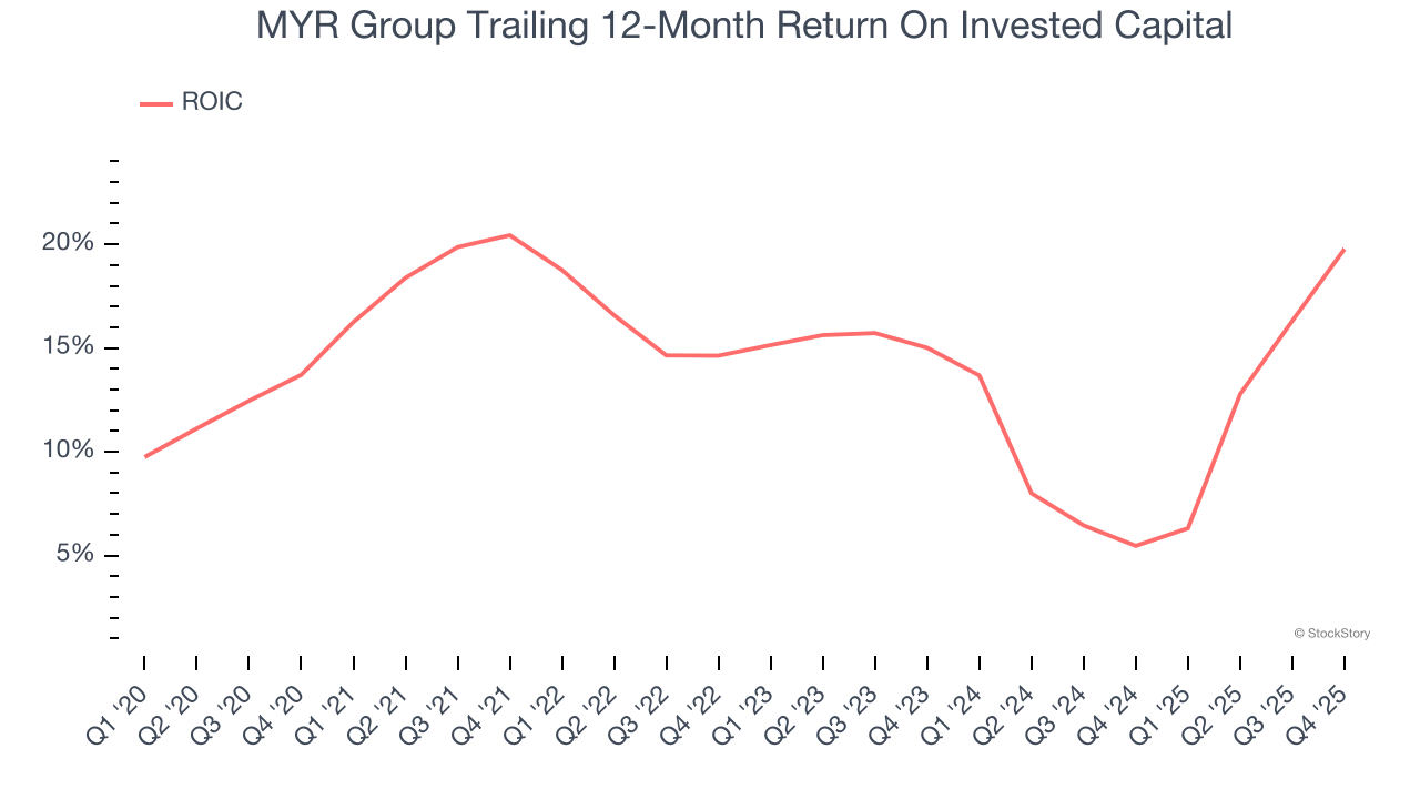 MYR Group Trailing 12-Month Return On Invested Capital