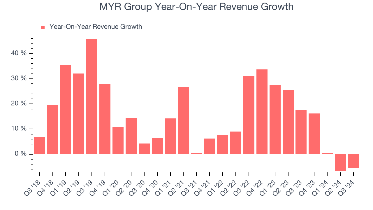 MYR Group Year-On-Year Revenue Growth