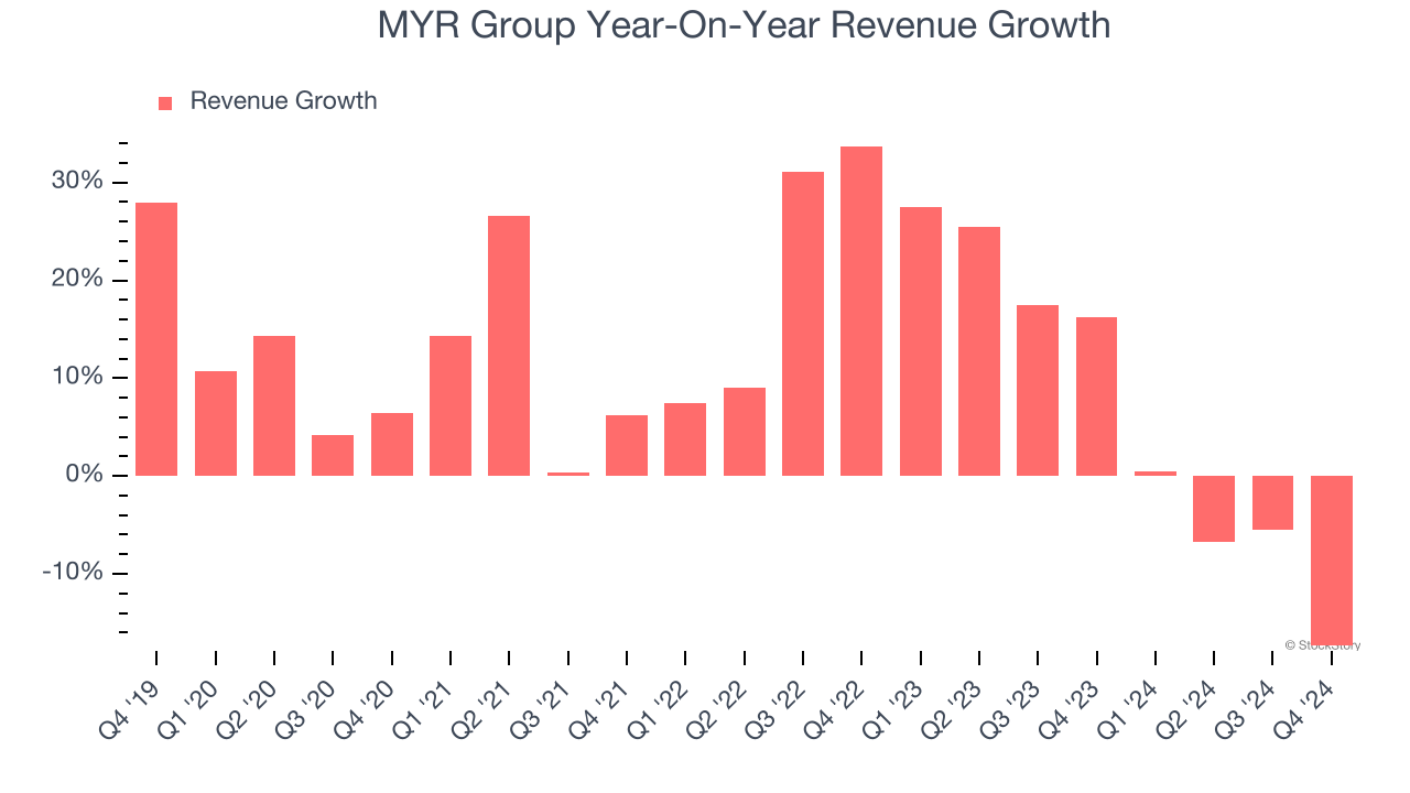 MYR Group Year-On-Year Revenue Growth