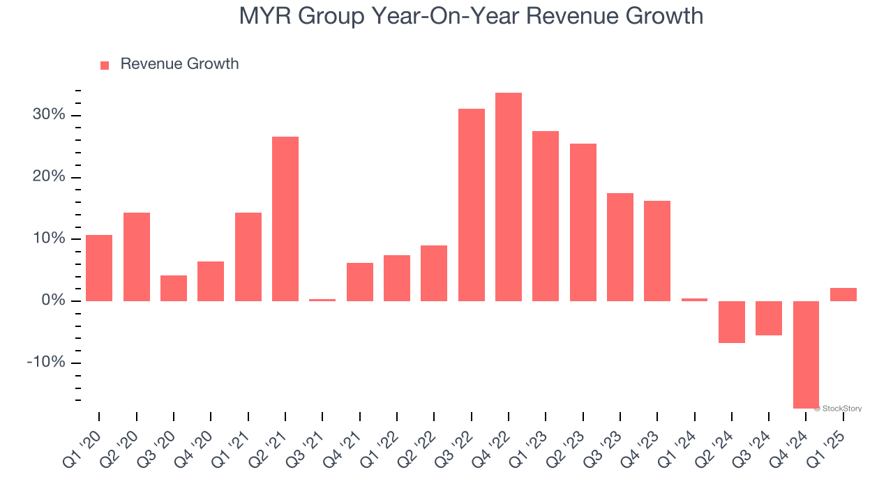 MYR Group Year-On-Year Revenue Growth