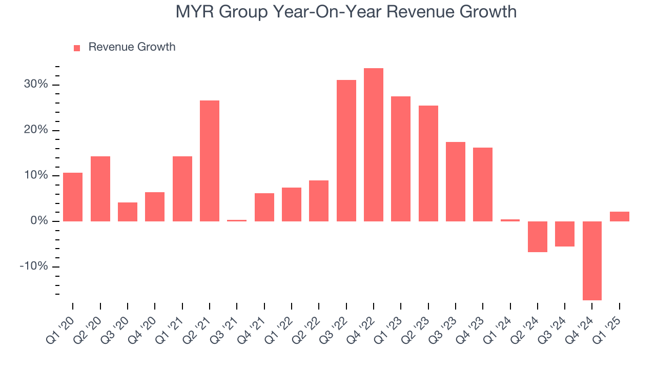 MYR Group Year-On-Year Revenue Growth