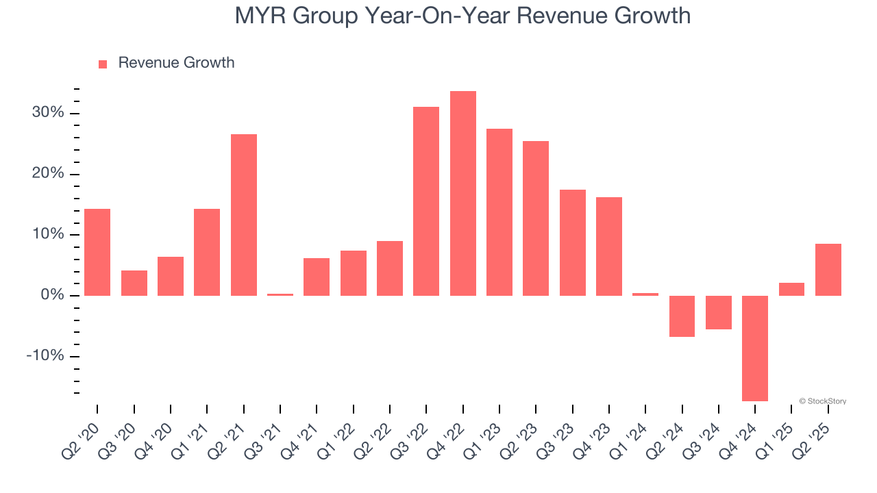 MYR Group Year-On-Year Revenue Growth