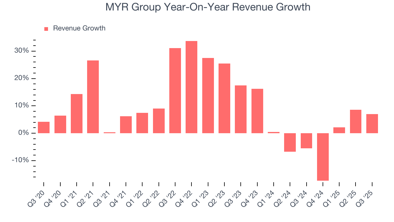 MYR Group Year-On-Year Revenue Growth