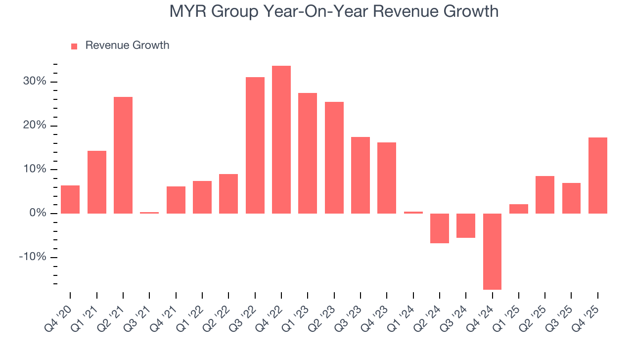 MYR Group Year-On-Year Revenue Growth