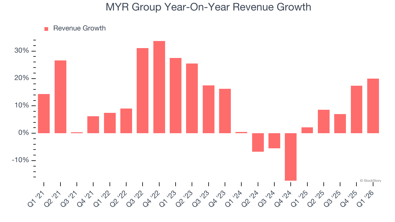 MYR Group Year-On-Year Revenue Growth