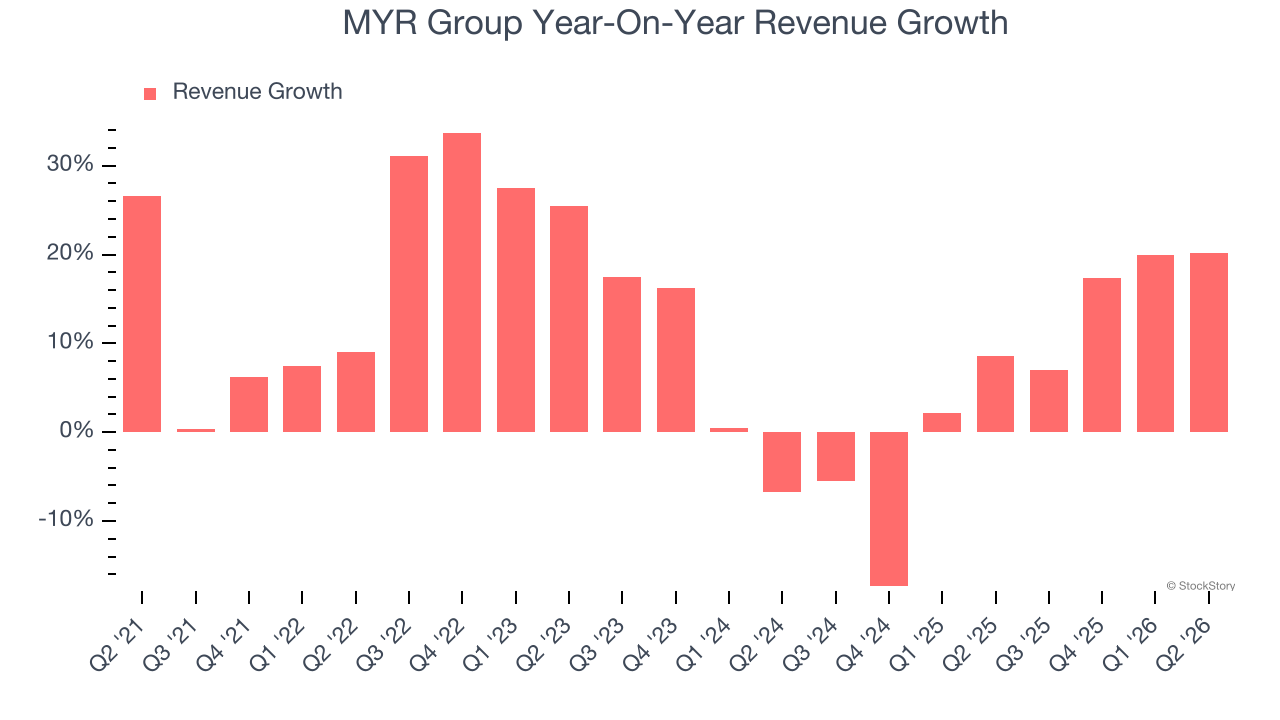 MYR Group Year-On-Year Revenue Growth