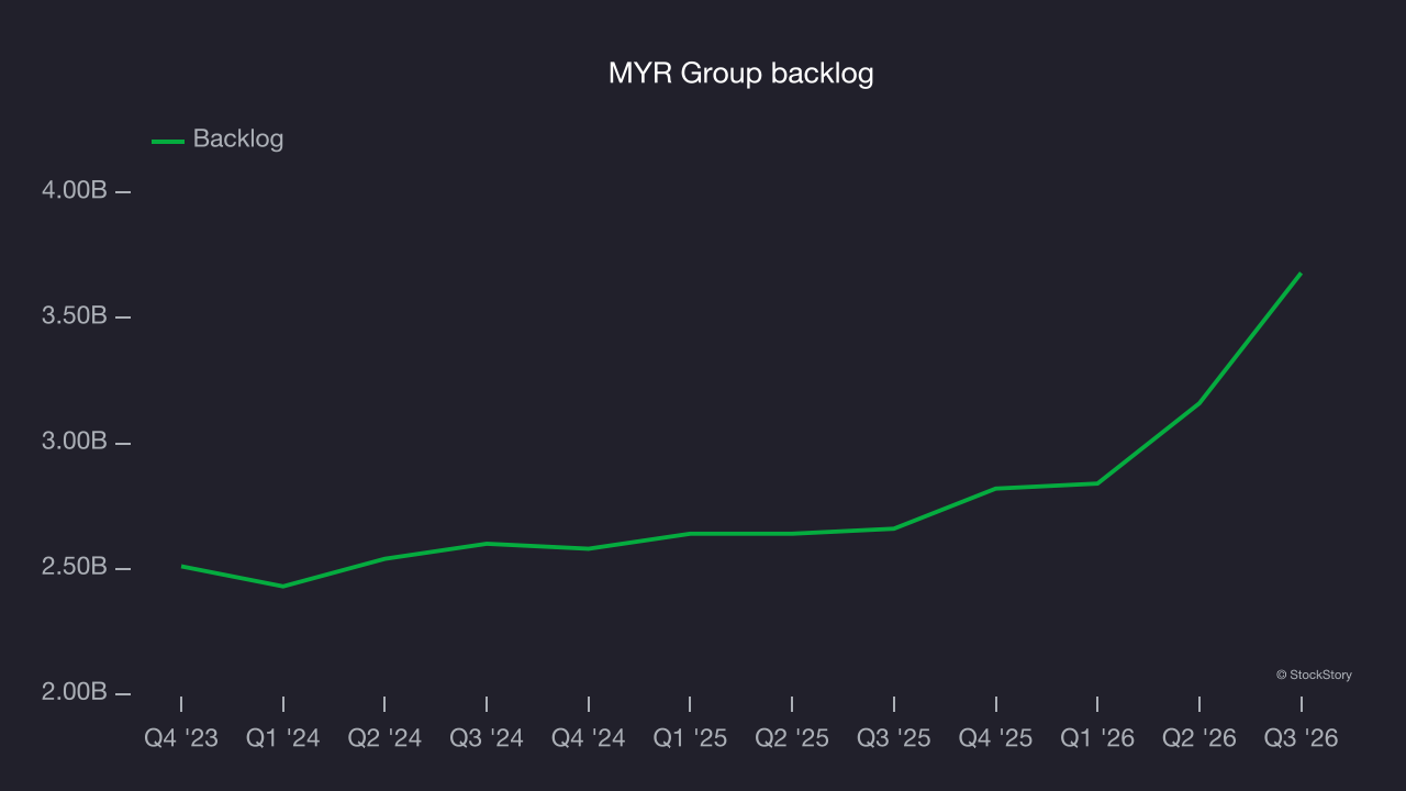 MYR Group backlog