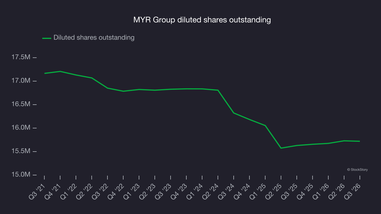 MYR Group diluted shares outstanding