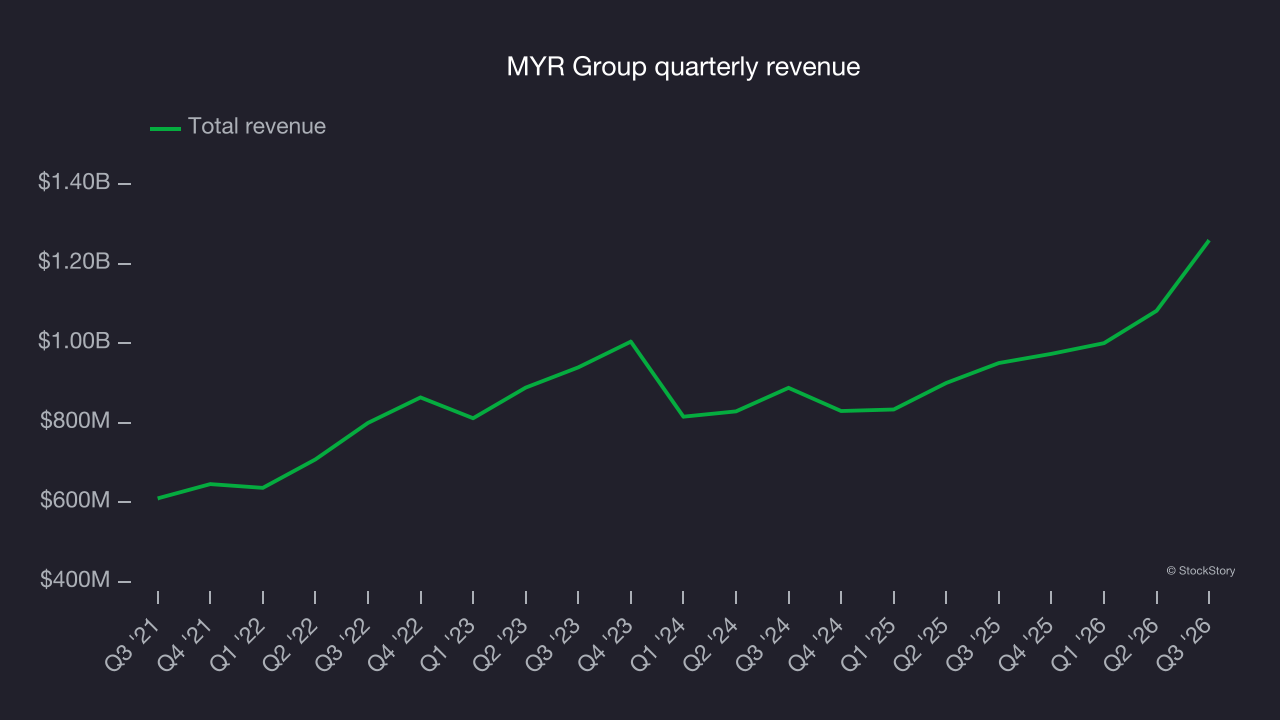 MYR Group quarterly revenue