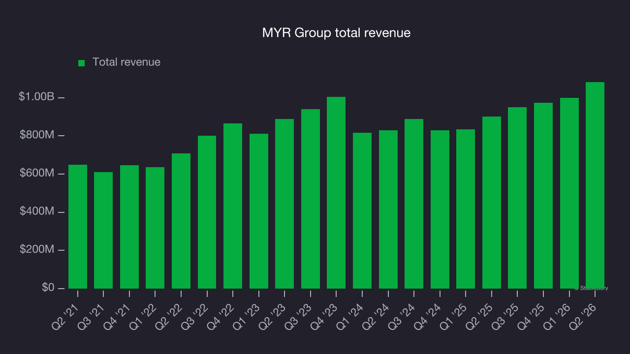 MYR Group total revenue