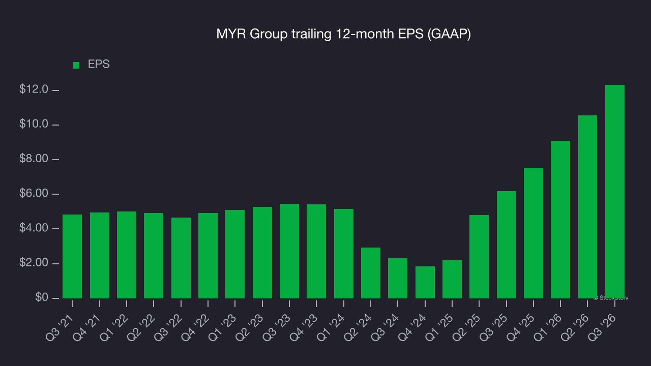 MYR Group trailing 12-month EPS (GAAP)