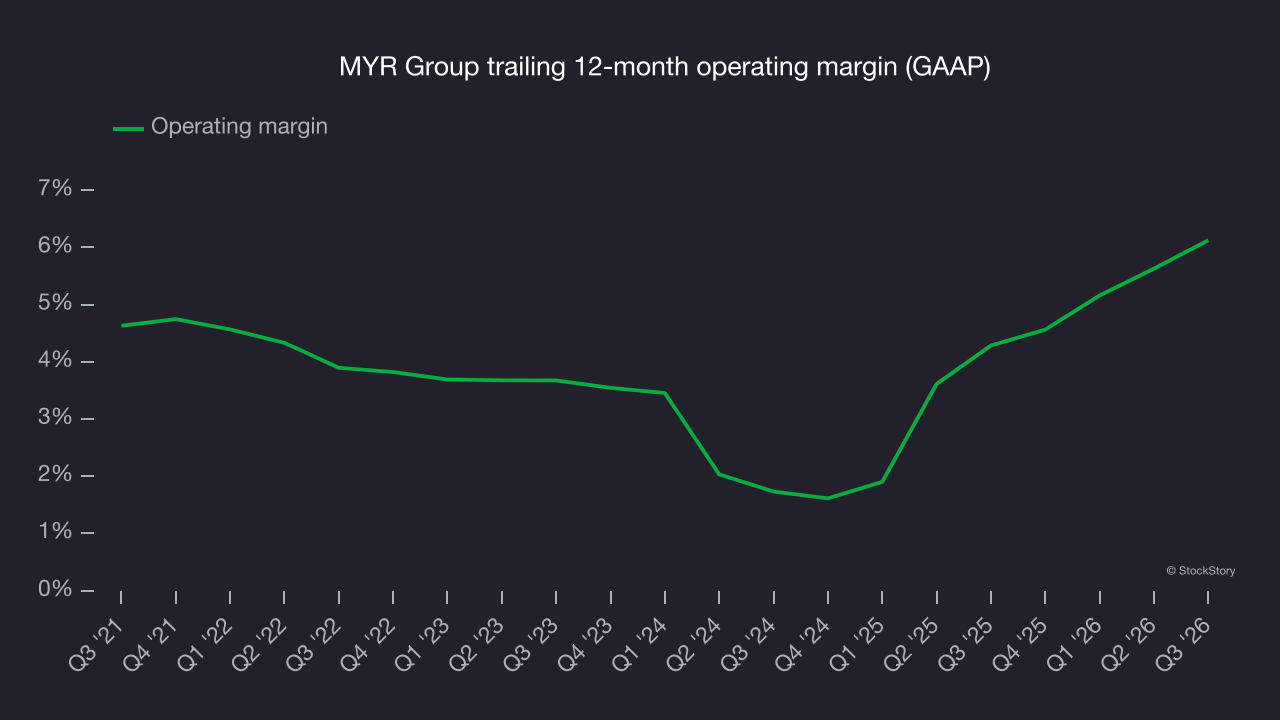 MYR Group trailing 12-month operating margin (GAAP)