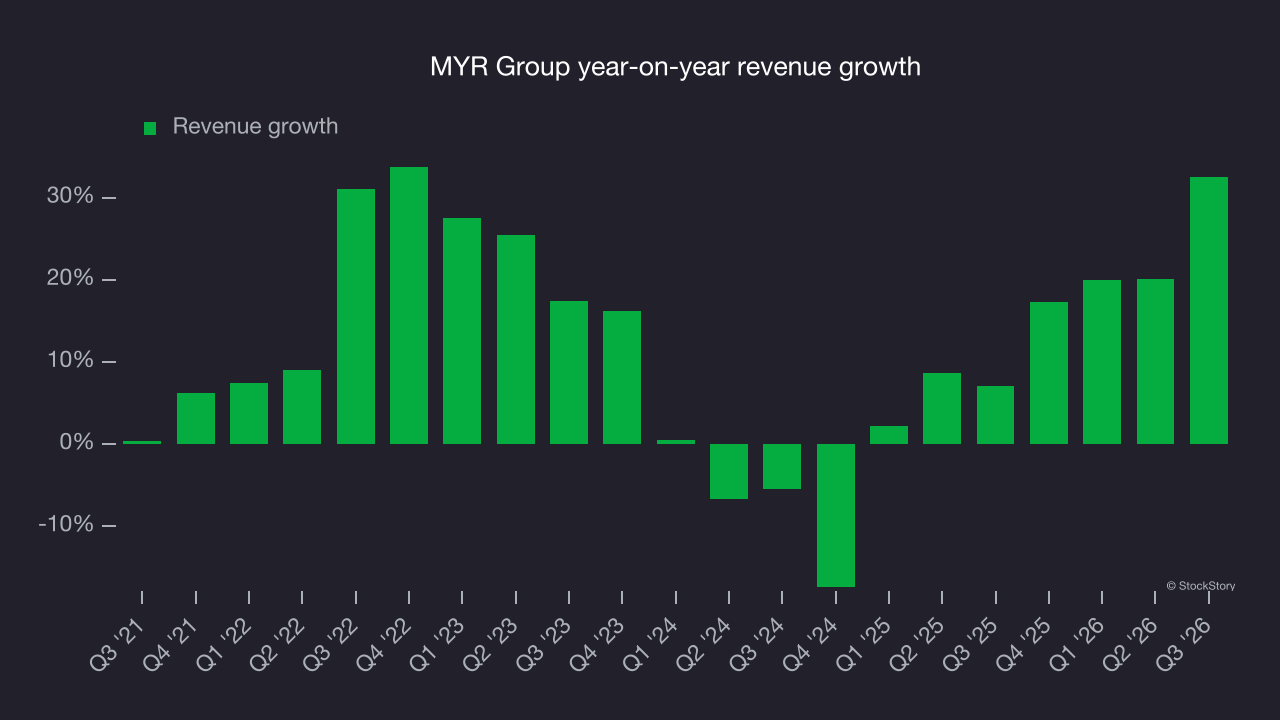 MYR Group year-on-year revenue growth