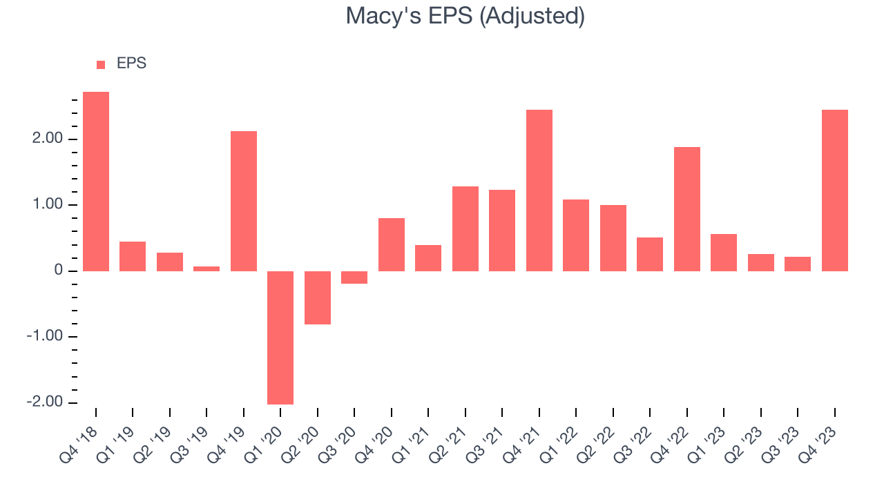 Macy's EPS (Adjusted)