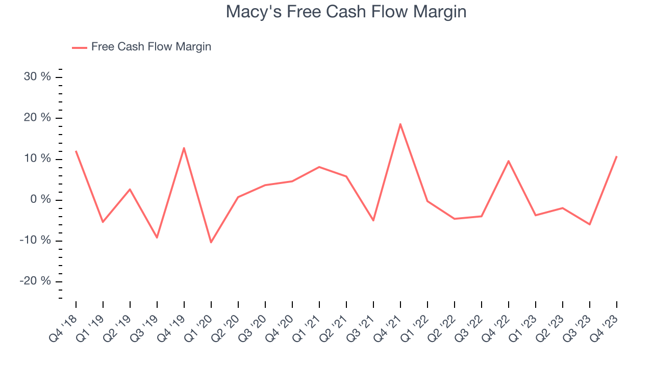 Macy's Free Cash Flow Margin