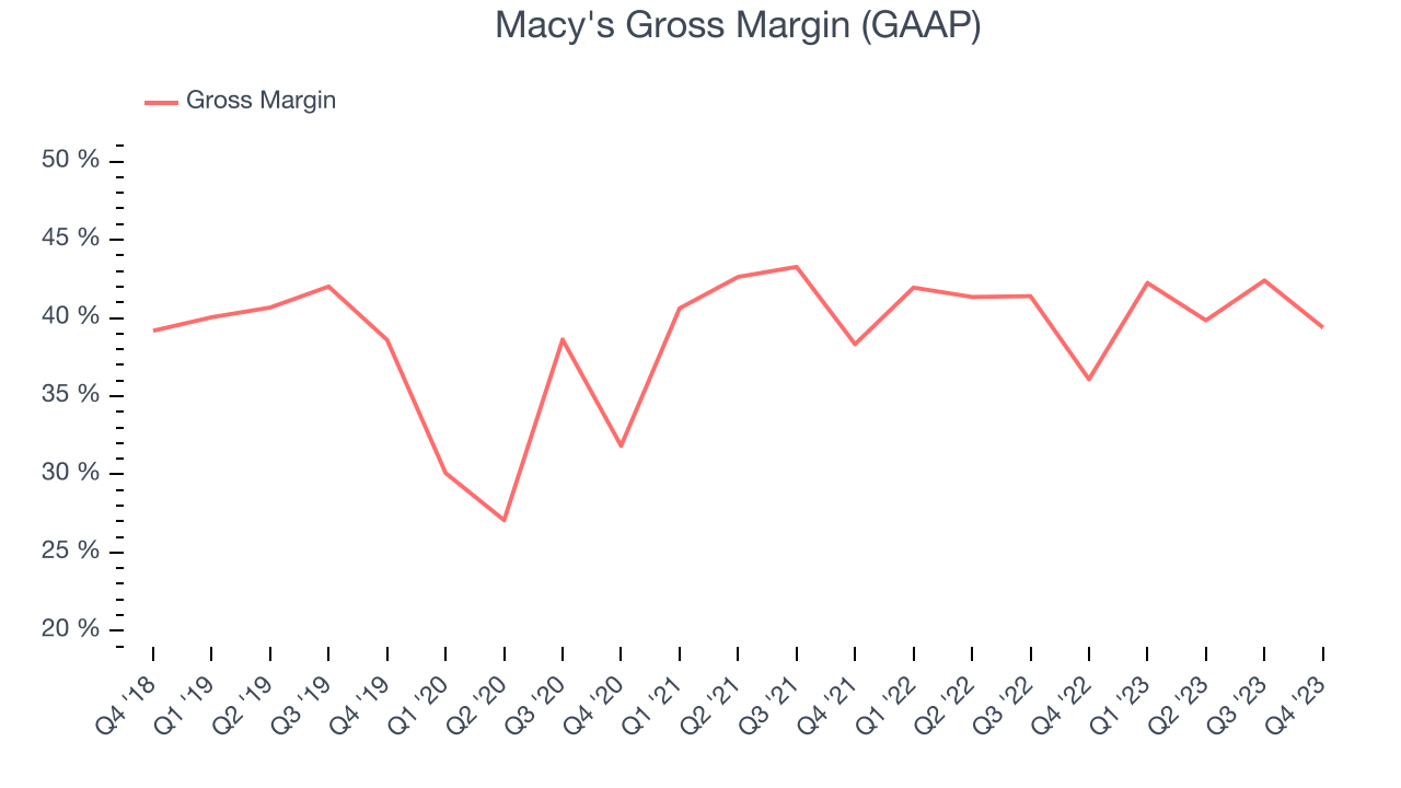 Macy's Gross Margin (GAAP)