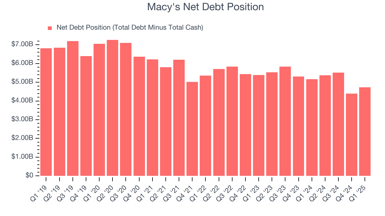 Macy's Net Debt Position