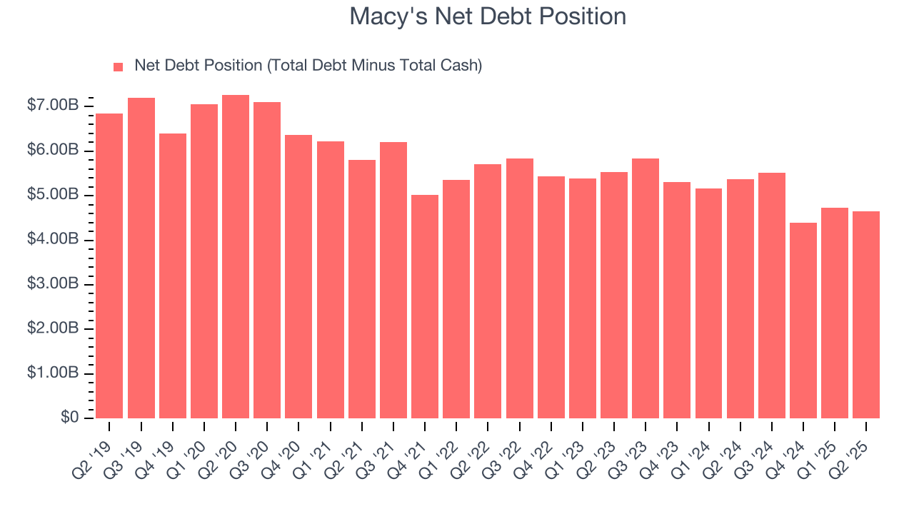 Macy's Net Debt Position