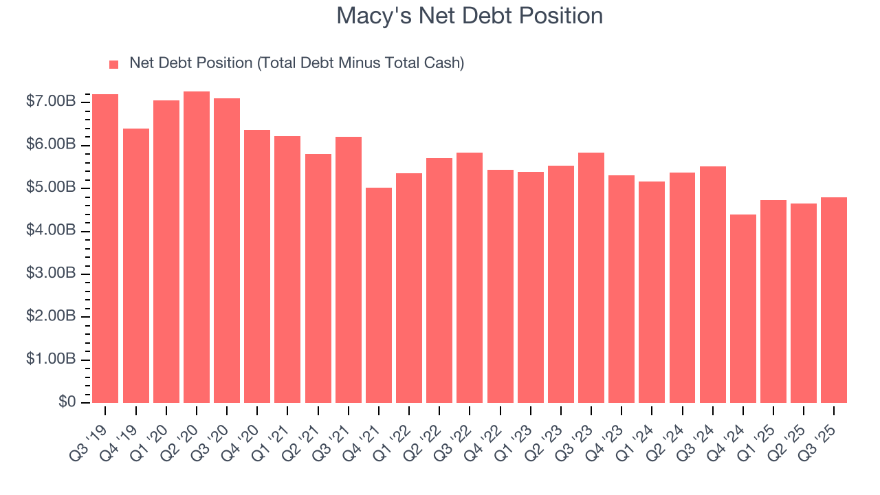 Macy's Net Debt Position