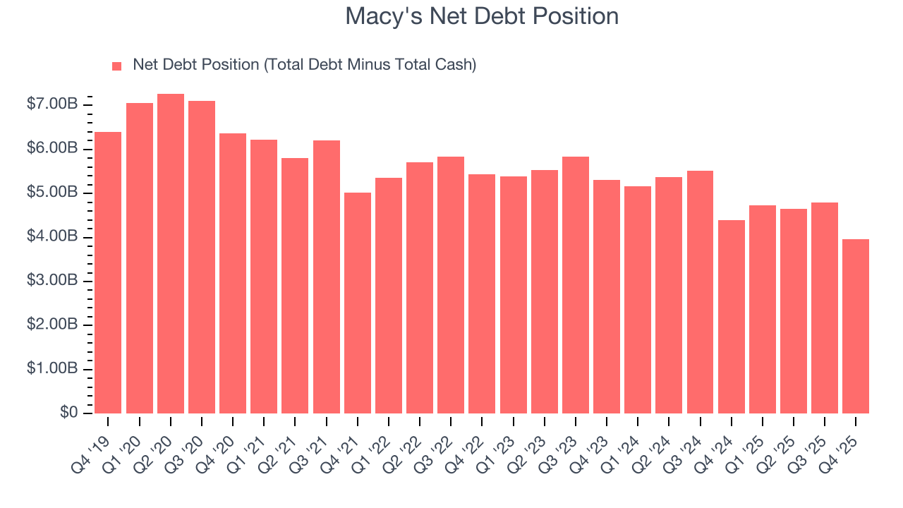 Macy's Net Debt Position
