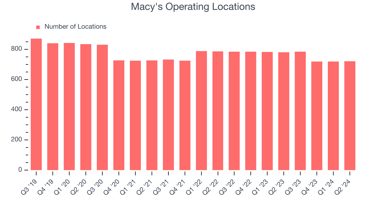 Macy's Operating Locations