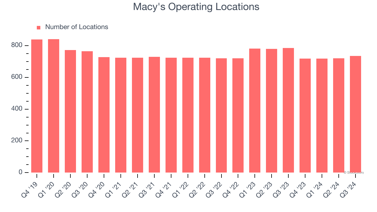 Macy's Operating Locations