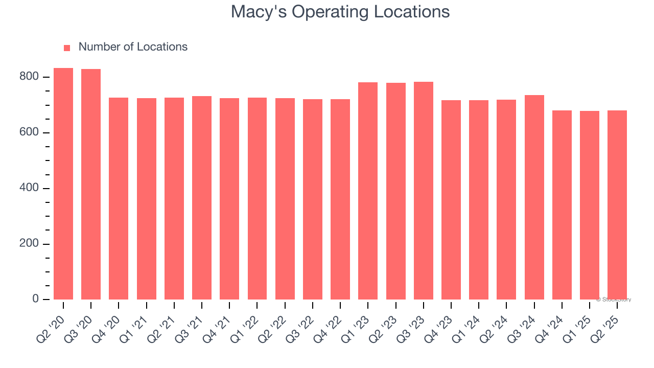 Macy's Operating Locations