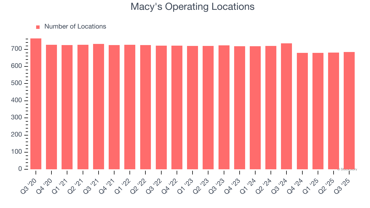 Macy's Operating Locations