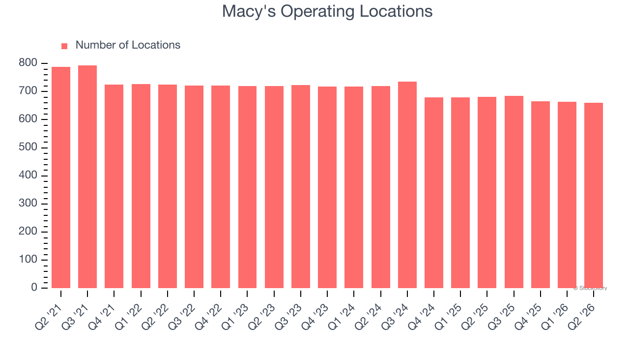 Macy's Operating Locations