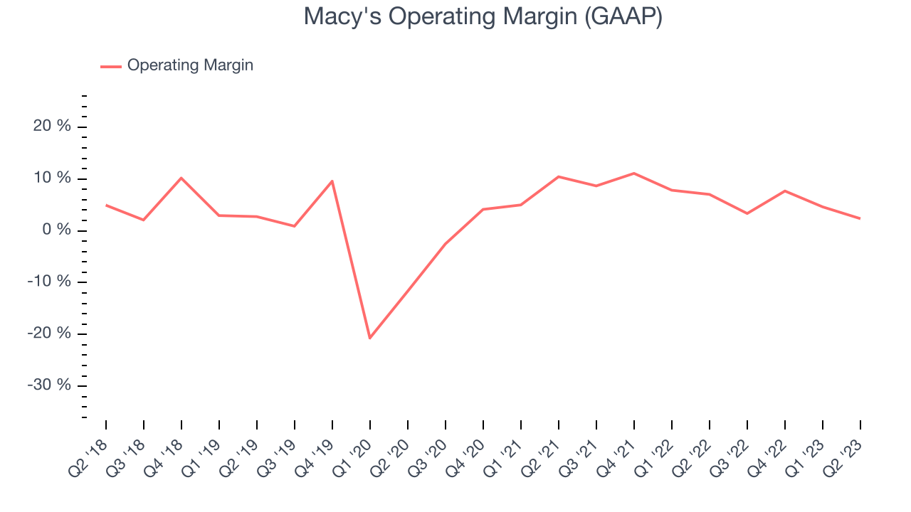 Macy's Operating Margin (GAAP)