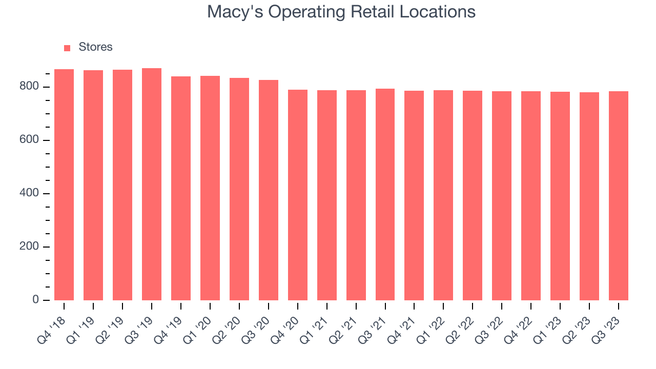 Macy's Operating Retail Locations