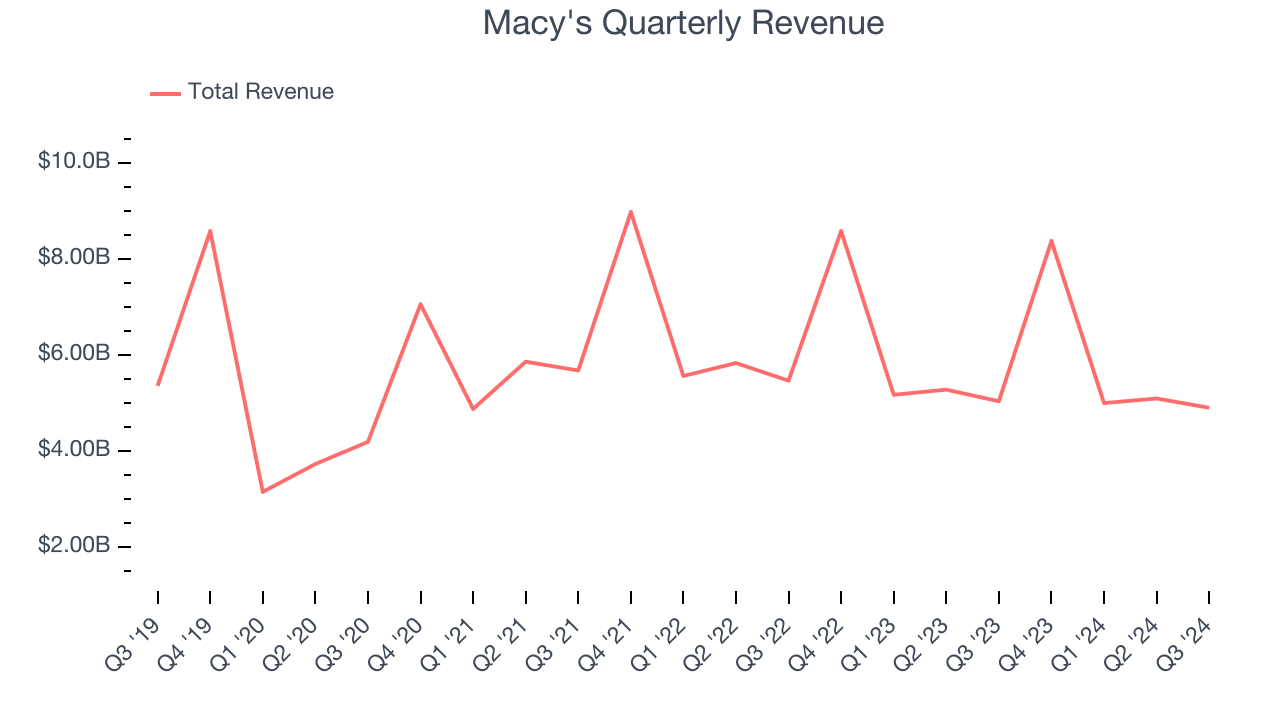 Macy's Quarterly Revenue