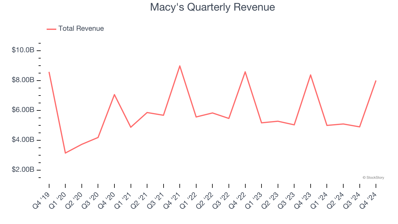 Macy's Quarterly Revenue