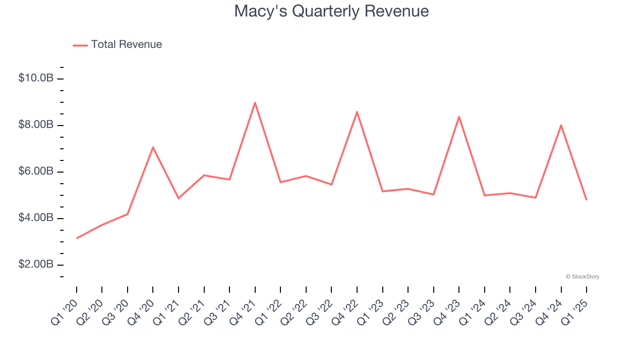Macy's Quarterly Revenue