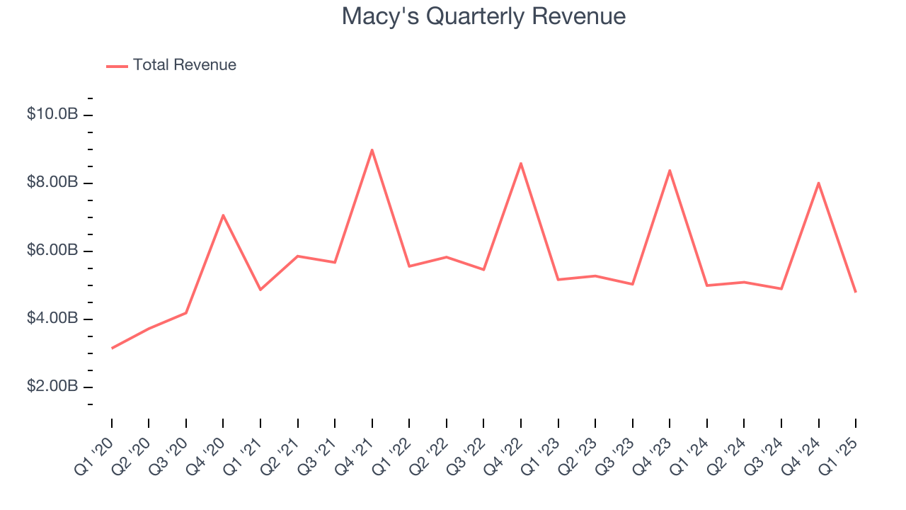 Macy's Quarterly Revenue