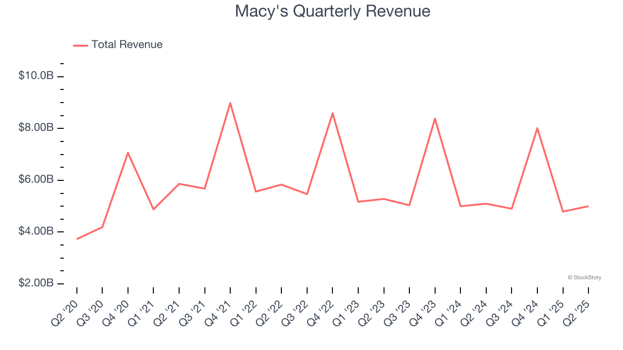 Macy's Quarterly Revenue
