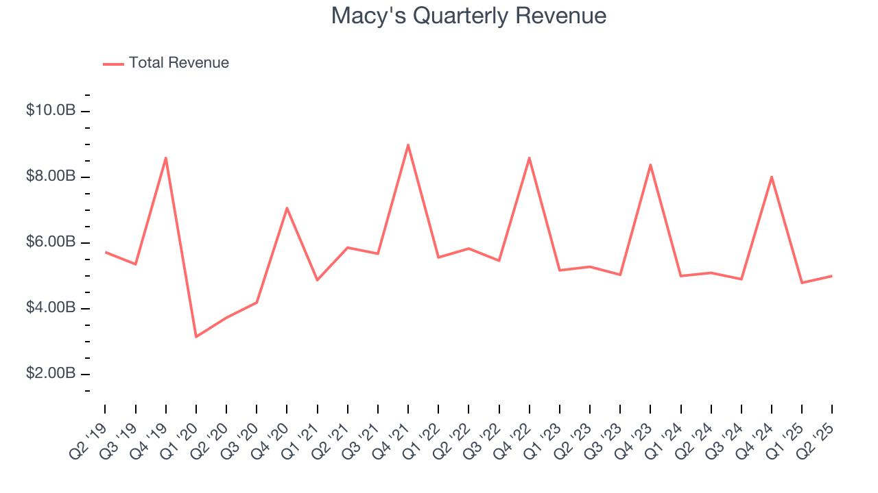 Macy's Quarterly Revenue
