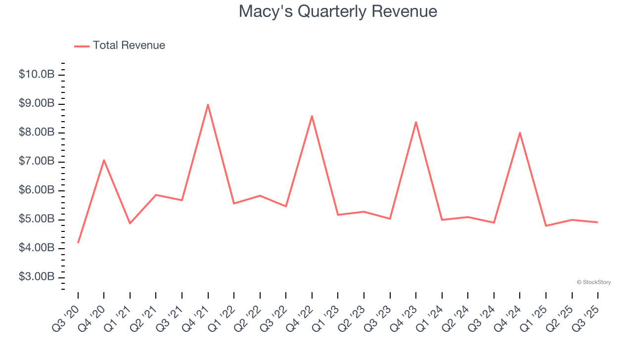 Macy's Quarterly Revenue