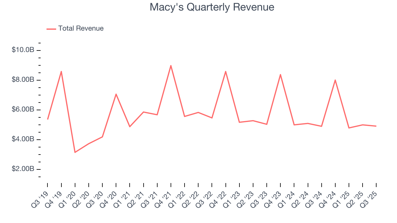 Macy's Quarterly Revenue
