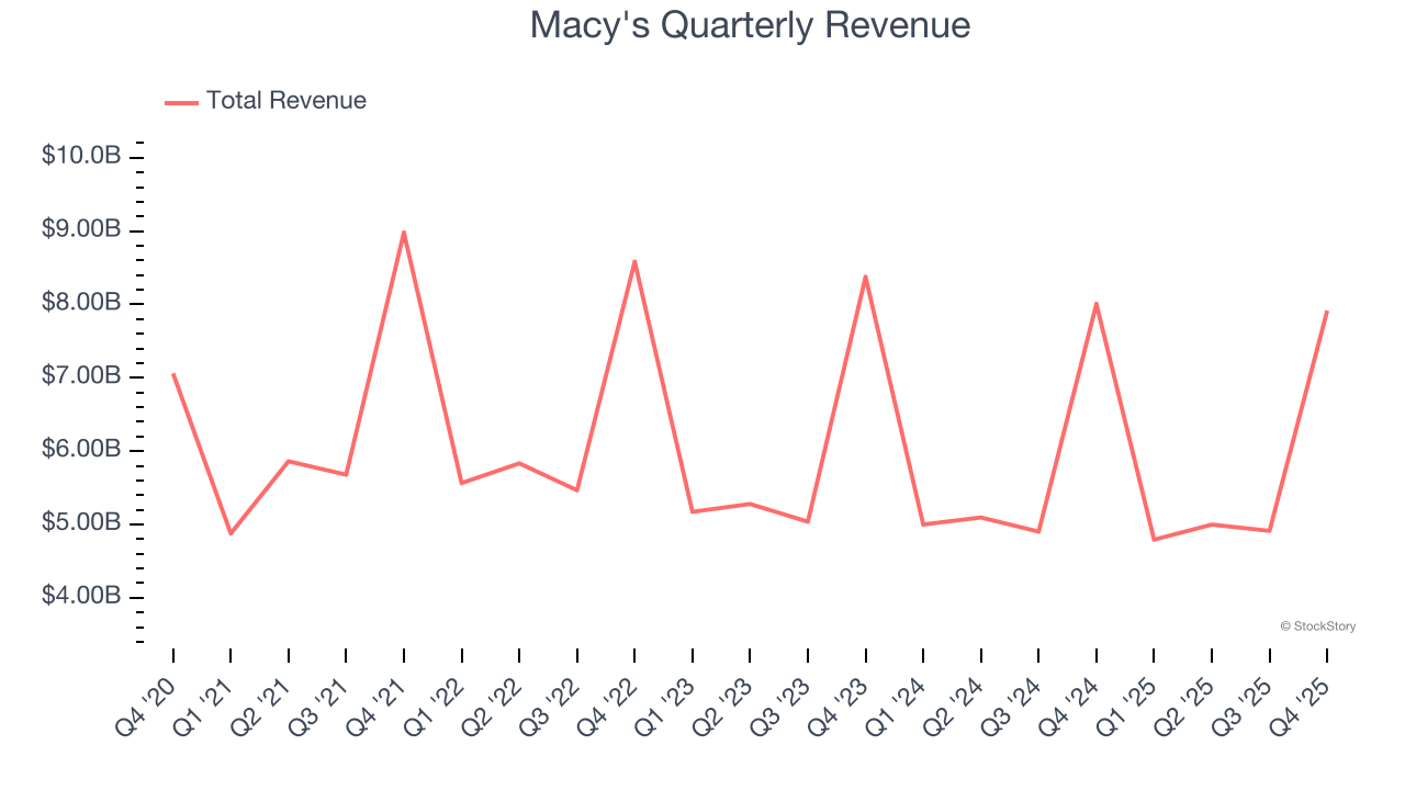 Macy's Quarterly Revenue