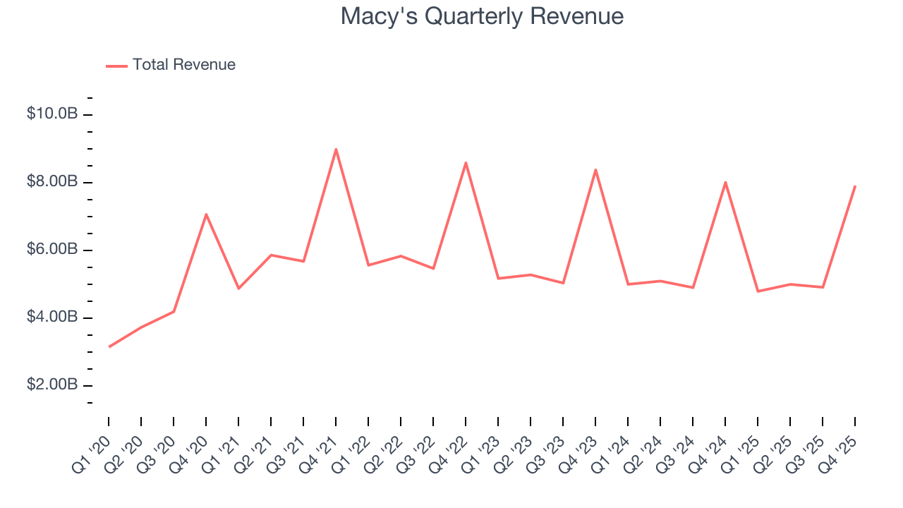 Macy's Quarterly Revenue