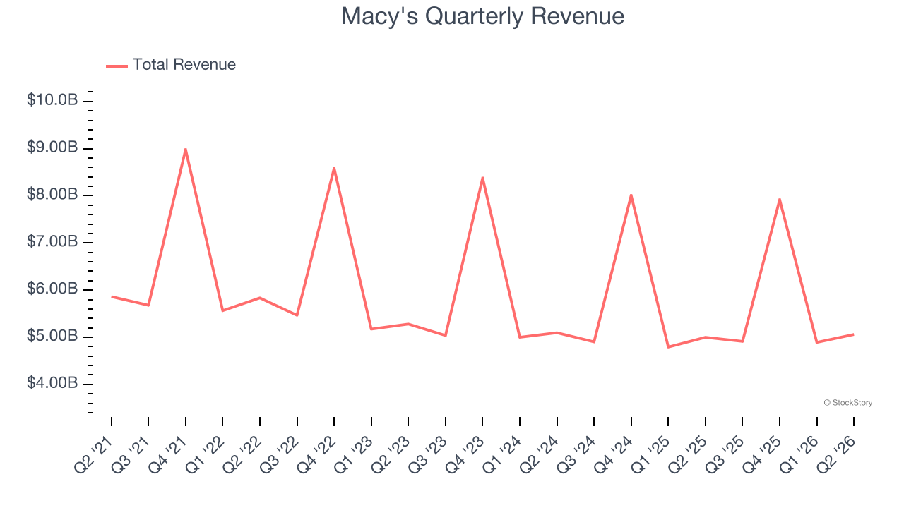 Macy's Quarterly Revenue